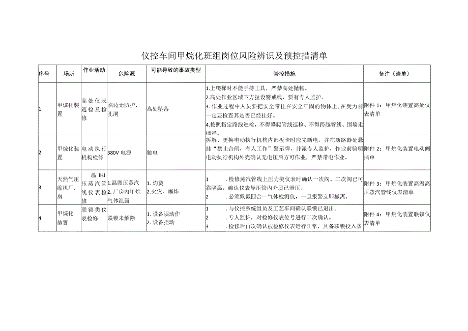 仪控车间甲烷化班组岗位风险辨识及预控措施清单.docx_第2页