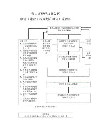 营口南楼经济开发区申请《建设工程规划许可证》流程图.docx