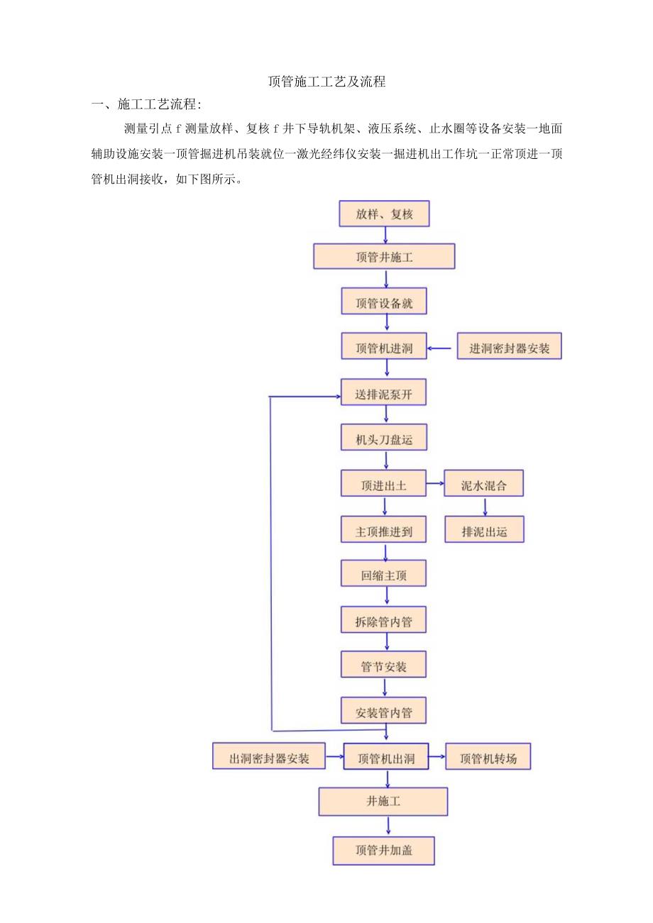 顶管施工工艺及流程.docx_第1页