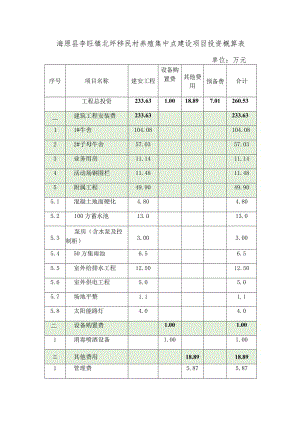 海原县李旺镇北坪移民村养殖集中点建设项目投资概算表.docx