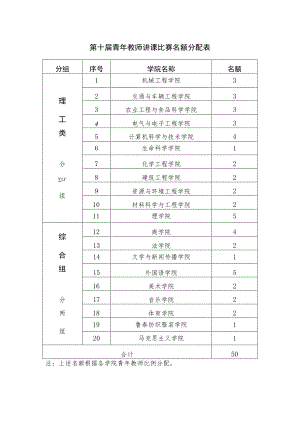 第十届青年教师讲课比赛名额分配表.docx