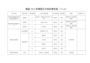 魏县2023年博硕引才岗位需求4人.docx