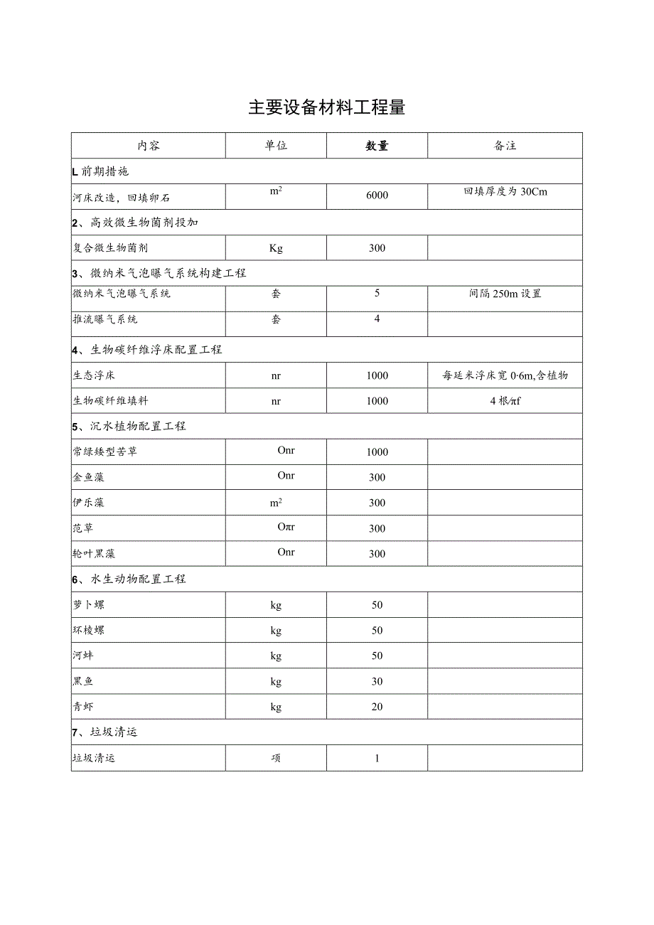 主要设备材料工程量.docx_第1页