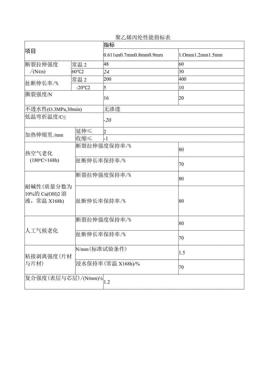 聚乙烯丙纶性能指标表.docx_第1页