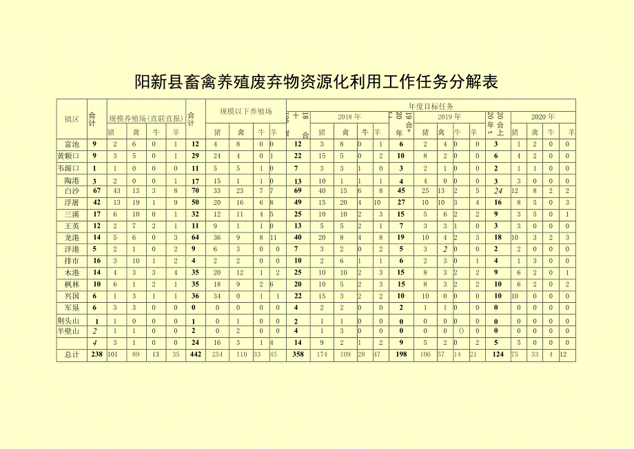 阳新县畜禽养殖废弃物资源化利用工作任务分解表.docx_第1页