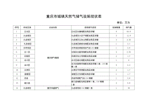 重庆市城镇天然气储气设施现状表.docx