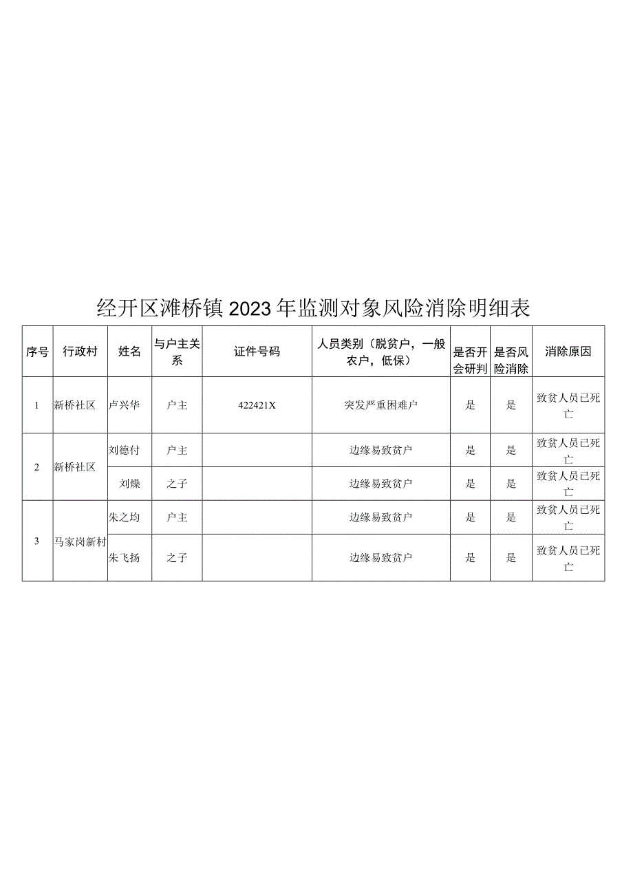 经开区滩桥镇2023年监测对象风险消除明细表.docx_第1页