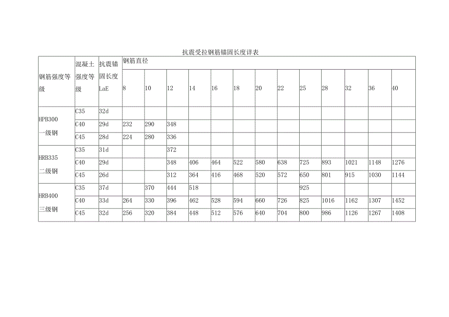 抗震受拉钢筋锚固长度详表.docx_第1页