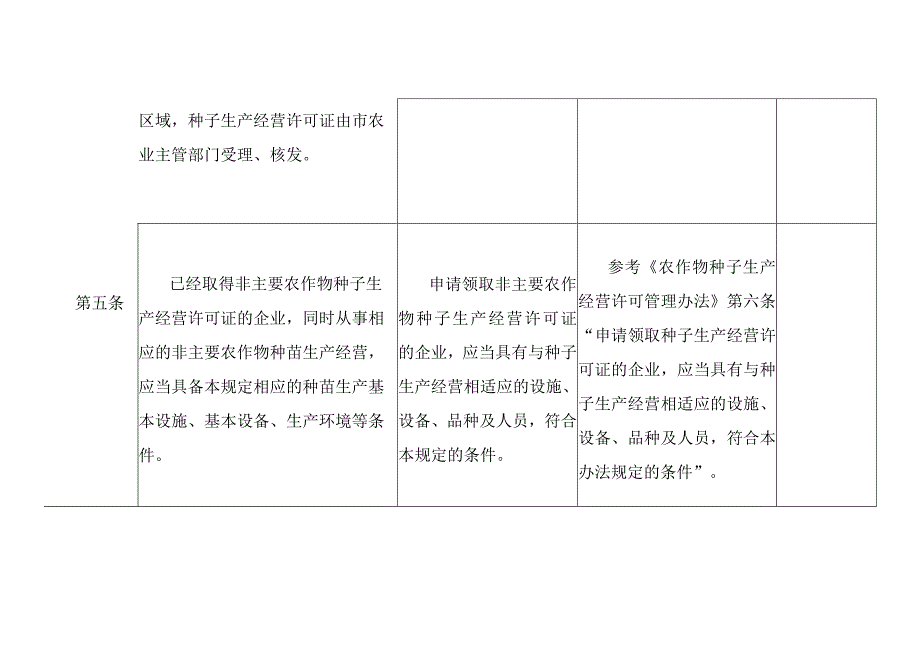 海南省非主要农作物种苗生产经营许可条件规定（试行）（修订稿）.docx_第3页