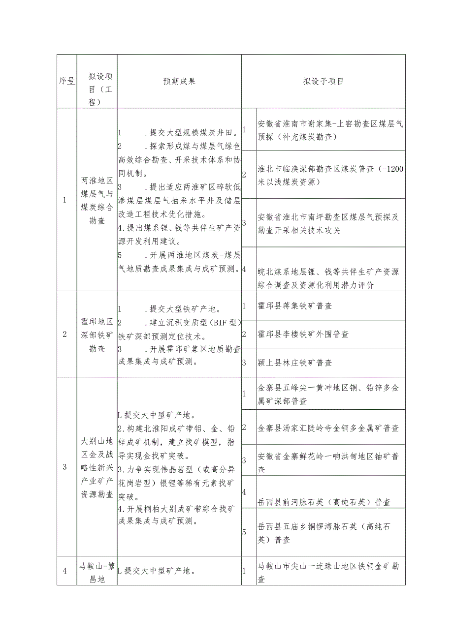 安徽省战略性矿产找矿行动专项攻关项目（工程）立项指南、立项建议书编写提纲、基本信息表.docx_第3页