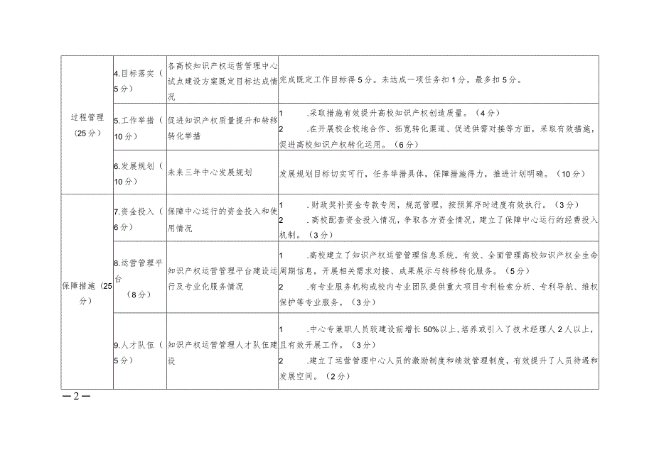 河南省高校知识产权运营管理中心试点建设评估考核指标表、工作总结表.docx_第2页