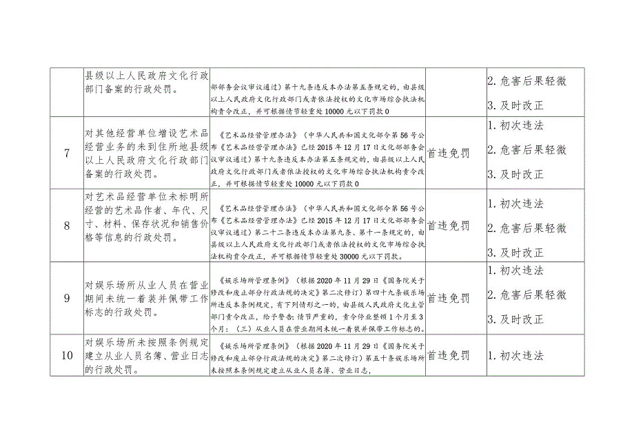 京津冀地区文化市场初次违法后果轻微行为不予行政处罚36条清单.docx_第3页