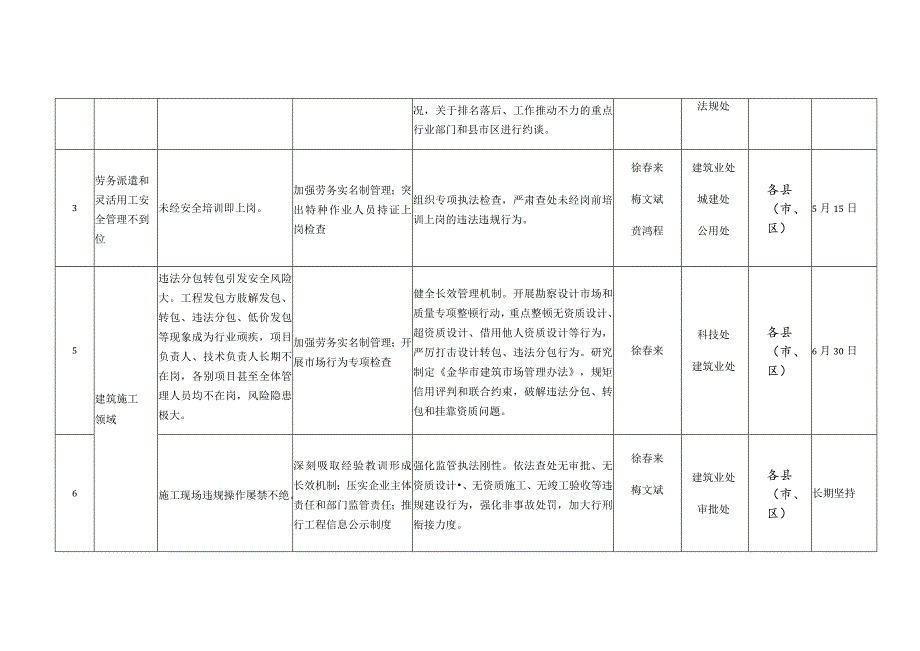 房屋建筑项目重大风险隐患四张清单.docx_第2页