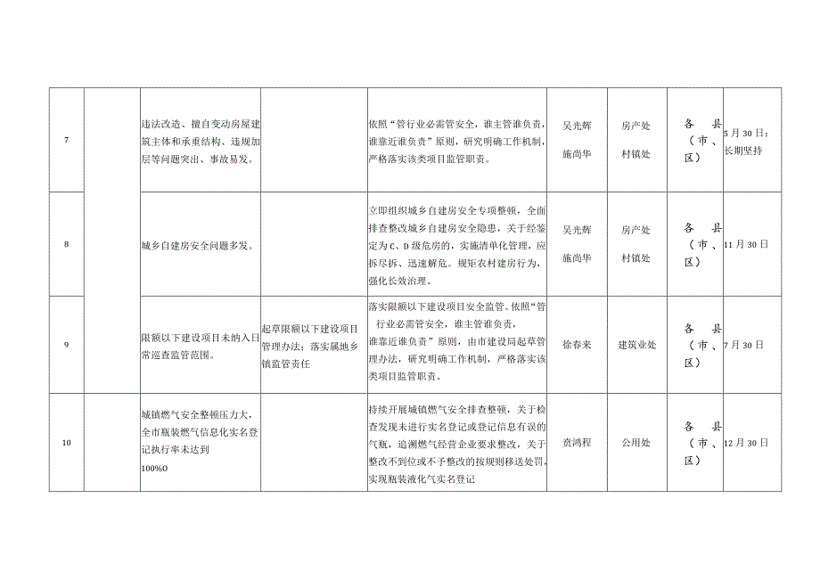 房屋建筑项目重大风险隐患四张清单.docx_第3页