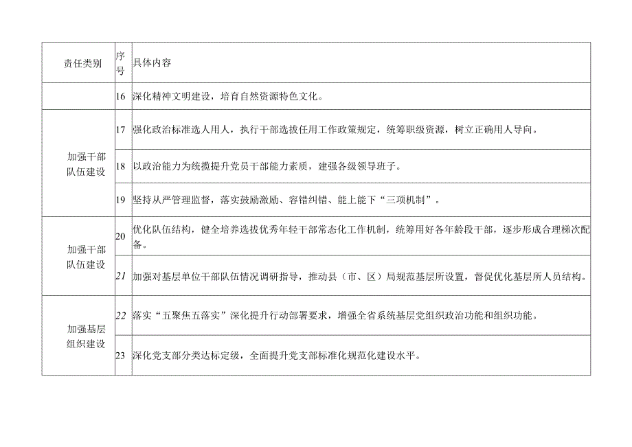 党组主体责任清单2023年落实全面从严治党主体责任“三项清单”.docx_第3页