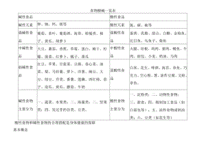 酸性食物与碱性食物一览表.docx