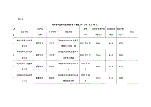 湖南省水泥熟料、平板玻璃生产线清单（截至2022年12月31日）.docx