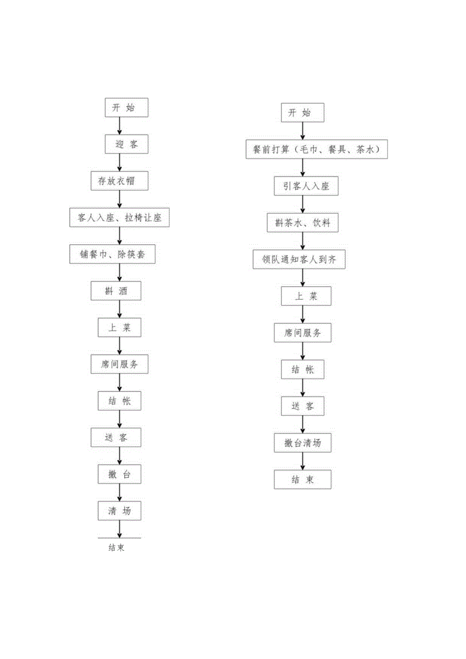 酒店餐饮部流程图.docx_第3页