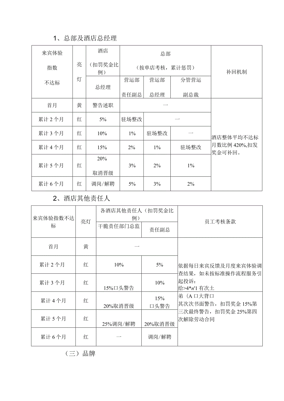 酒店管理公司关键指标月度考核细则(试行).docx_第3页