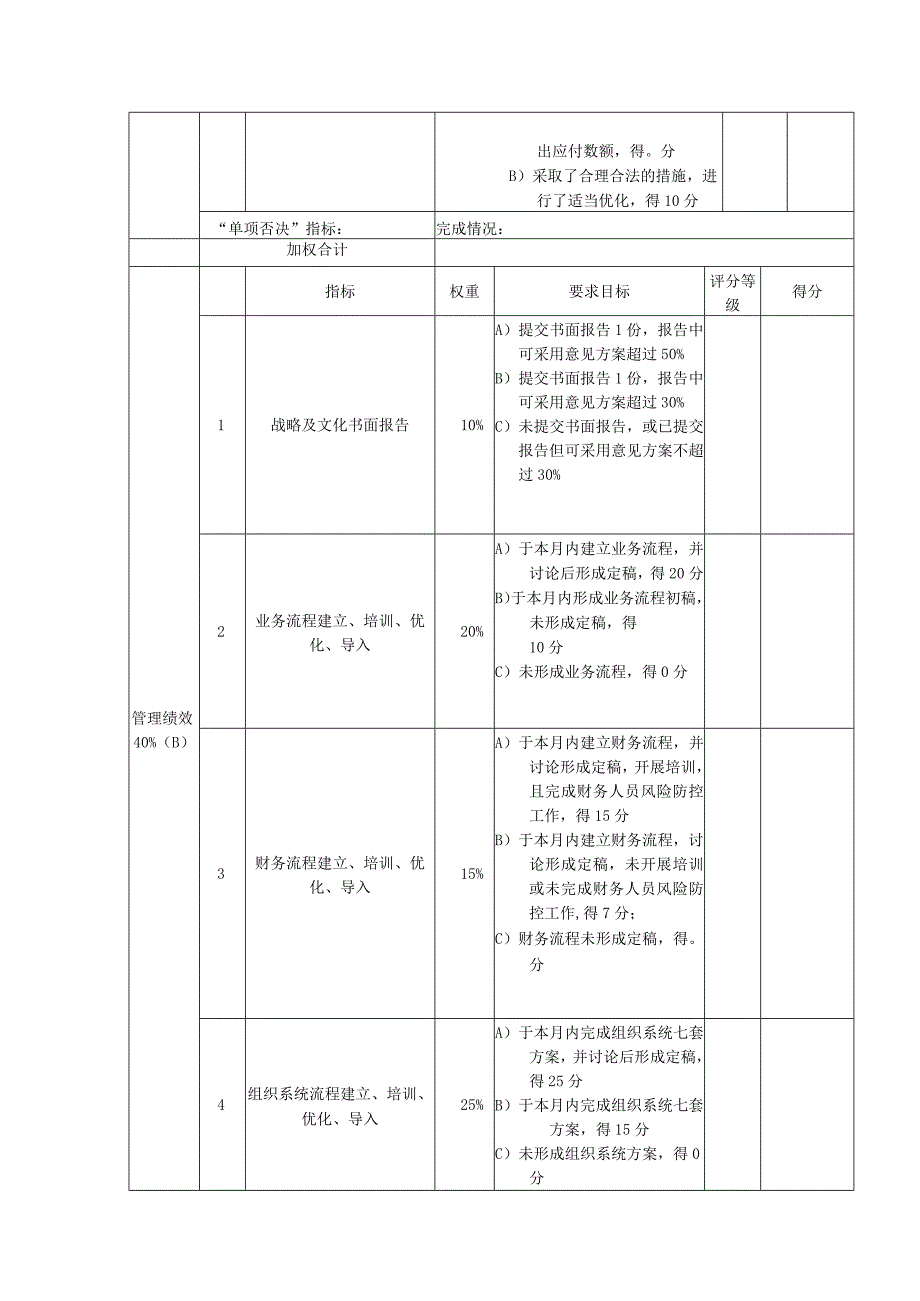 企业绩效考核22总经理考核评分表（月度）.docx_第2页