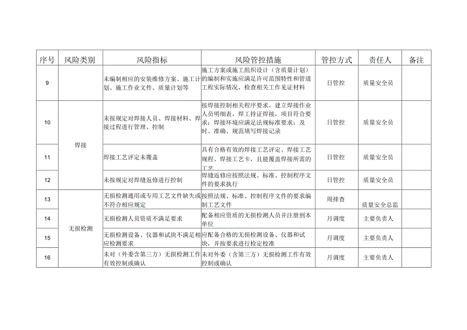 起重机械质量安全风险管控清单（安装（含修理））.docx_第2页