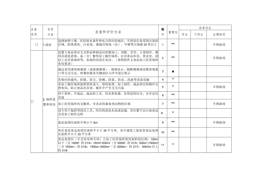 食品经营许可现场自查表适用于食品经营制售项目一般要求.docx_第2页