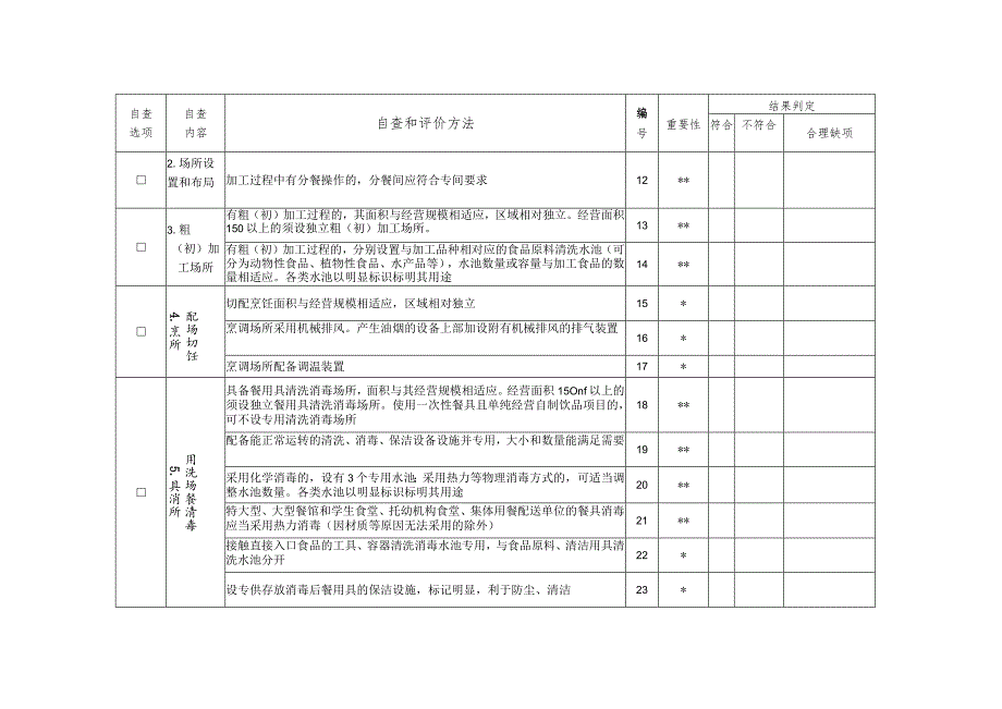 食品经营许可现场自查表适用于食品经营制售项目一般要求.docx_第3页