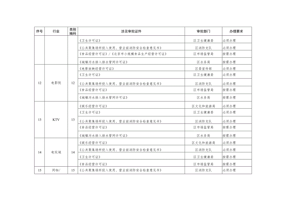 门头沟区“一业一证”改革行业目录.docx_第3页