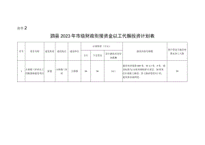 泗县2023年市级财政衔接资金以工代赈投资计划表.docx