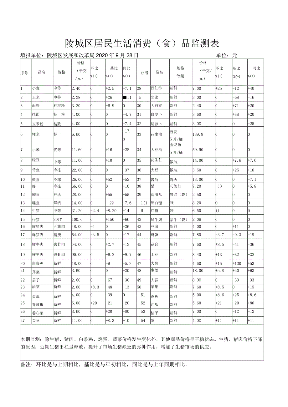 陵城区居民生活消费食品监测表填报单位陵城区发展和改革局2020年9月28日单位元.docx_第1页