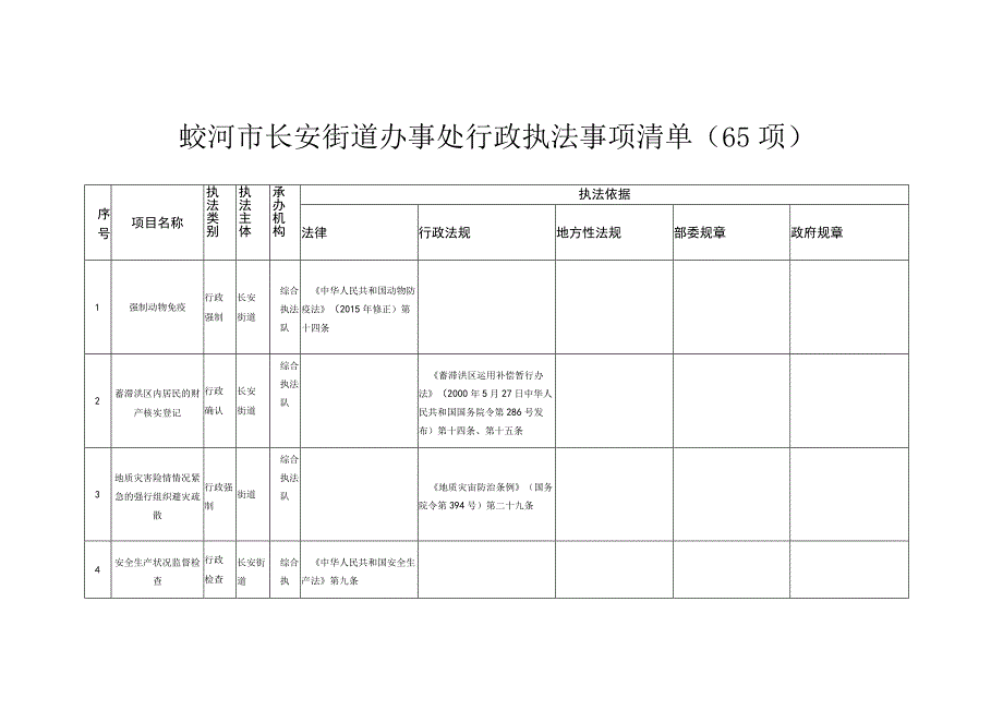 蛟河市长安街道办事处行政执法事项清单65项.docx_第1页