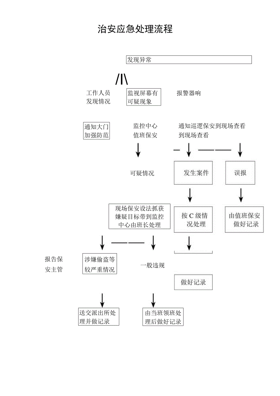 治安应急处理流程secret工程文档范本.docx_第1页