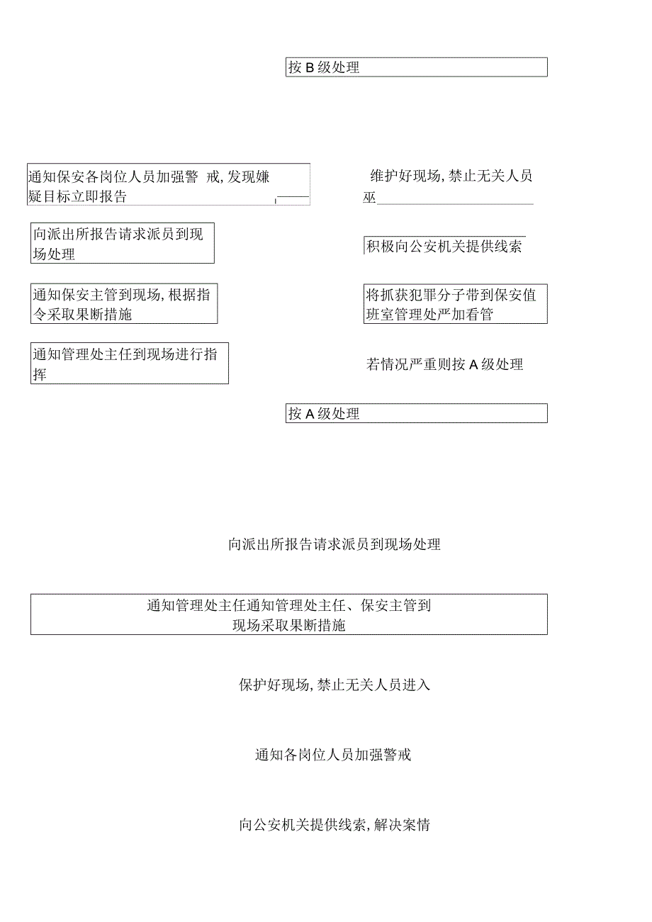 治安应急处理流程secret工程文档范本.docx_第3页