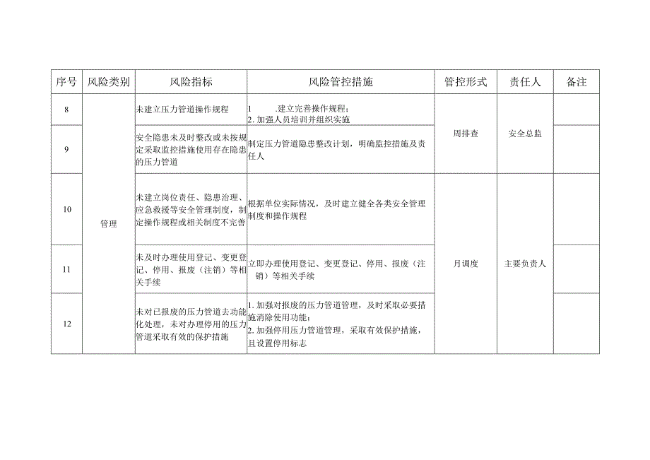 压力管道安全风险管控清单模板.docx_第2页