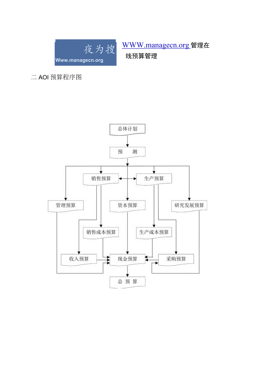 【企业财务管理表格大全】预算程序图纵切.docx_第1页