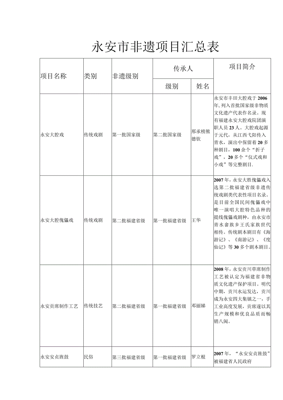 永安市非遗项目汇总表.docx_第1页