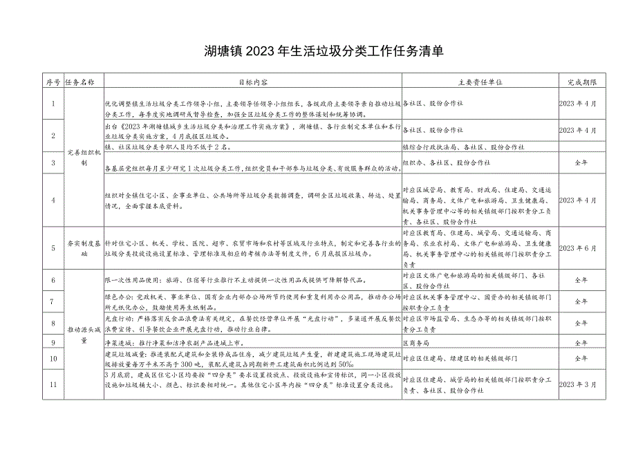 湖塘镇2023年生活垃圾分类工作任务清单完成期限.docx_第1页