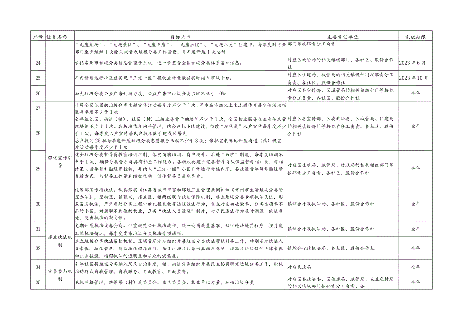 湖塘镇2023年生活垃圾分类工作任务清单完成期限.docx_第3页