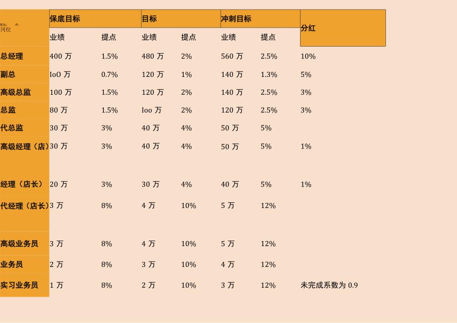 企业薪酬激励34营销团队三级九岗薪酬方案.docx_第3页