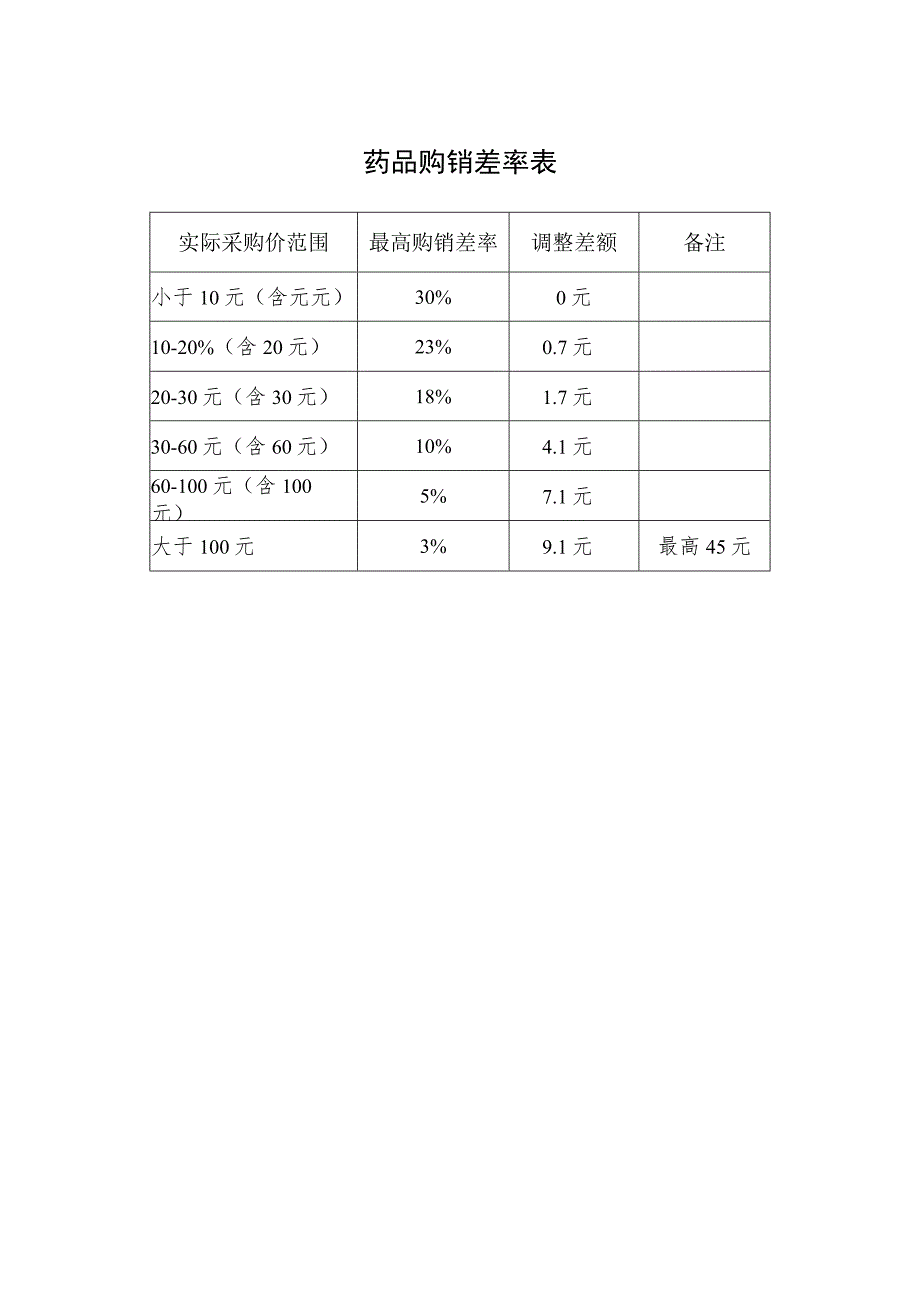 药品购销差率表.docx_第1页