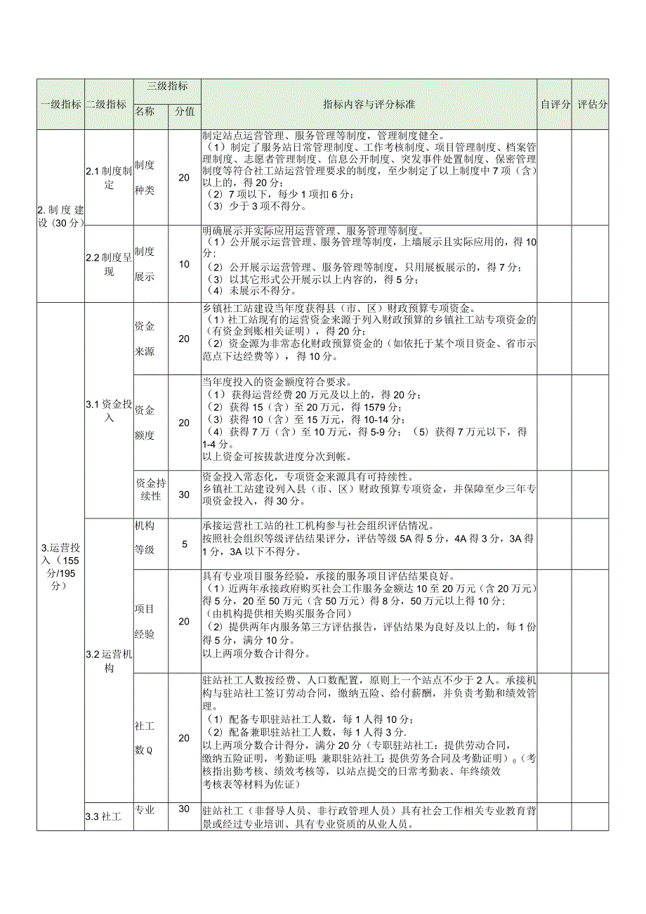 福建省乡镇街道社会工作服务站规范化建设自评表.docx_第2页