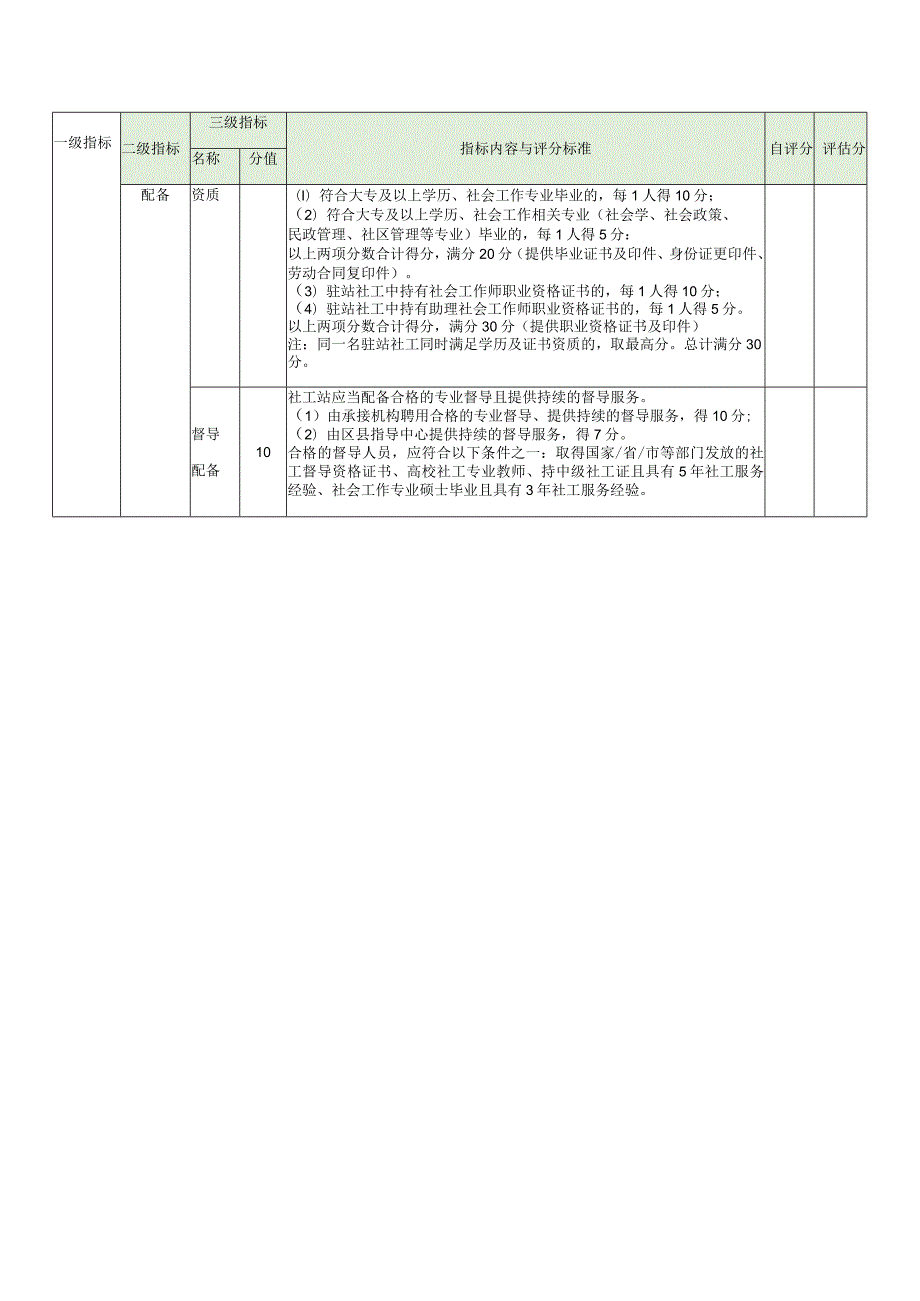 福建省乡镇街道社会工作服务站规范化建设自评表.docx_第3页