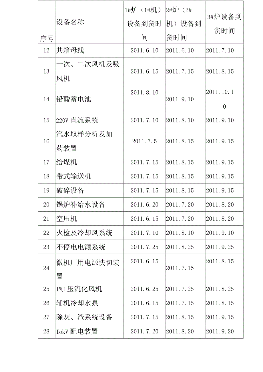 背压机热电联产新建工程EPC总承包设备材料到场计划方案.docx_第3页