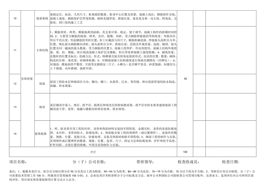 分(子)公司、项目部质量技术考核标准.docx_第2页