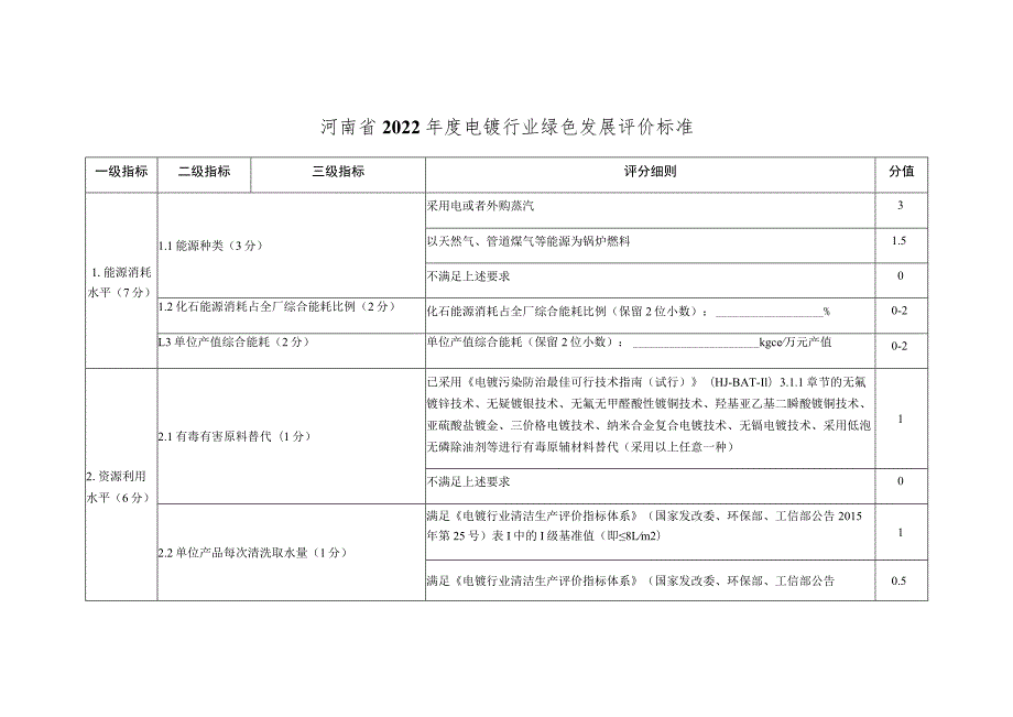 河南省2022年度电镀行业绿色发展评价标准分值.docx_第1页