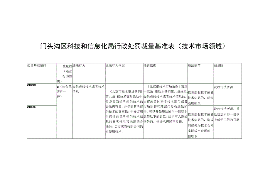 门头沟区科技和信息化局行政处罚裁量基准表技术市场领域.docx_第1页