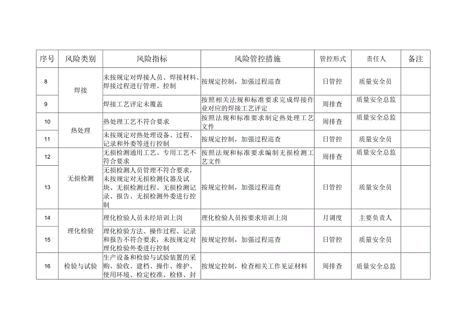 起重机械质量安全风险管控清单（制造（含安装、修理、改造））.docx_第2页