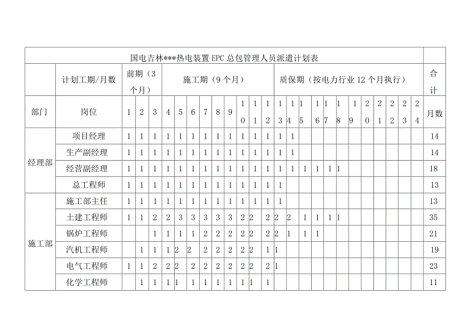 背压机热电联产新建工程EPC总承包人力资源计划及分包情况.docx_第2页