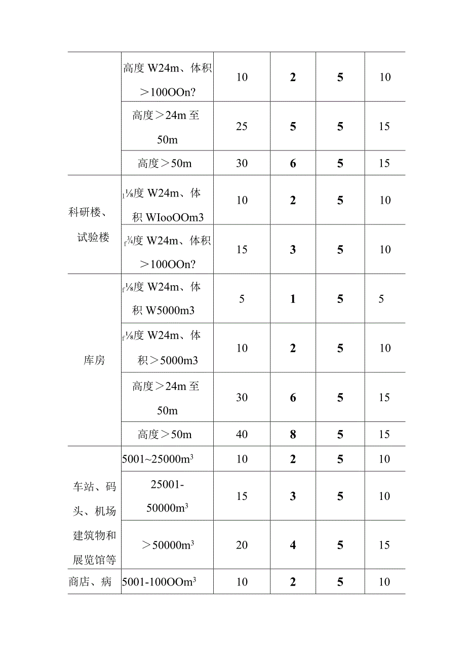 建筑消防用水量及消防给水系统的水力计算.docx_第2页