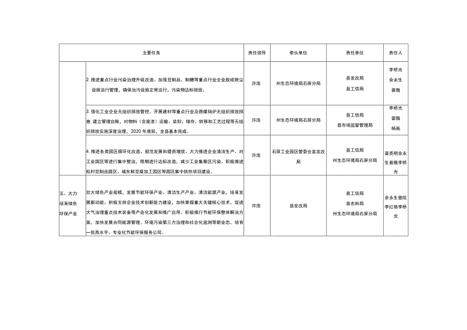 石屏县打赢蓝天保卫战三年行动计划实施细则责任清单.docx_第3页